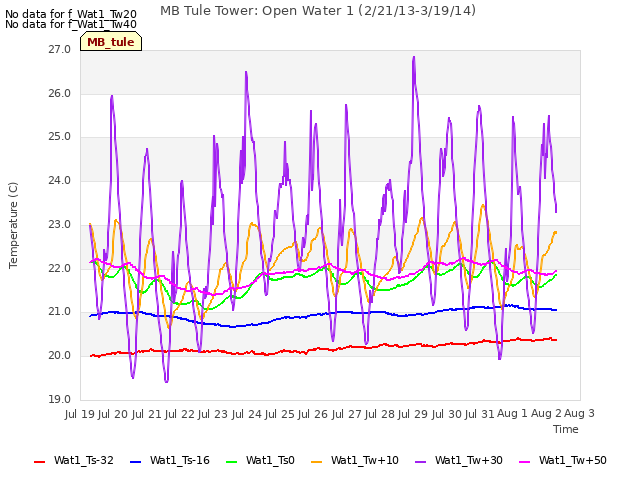 plot of MB Tule Tower: Open Water 1 (2/21/13-3/19/14)