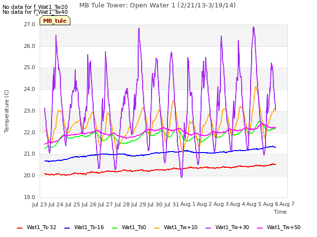 plot of MB Tule Tower: Open Water 1 (2/21/13-3/19/14)