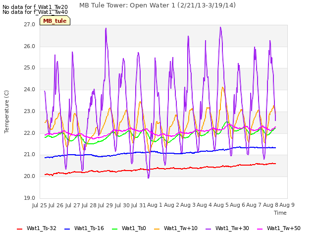 plot of MB Tule Tower: Open Water 1 (2/21/13-3/19/14)