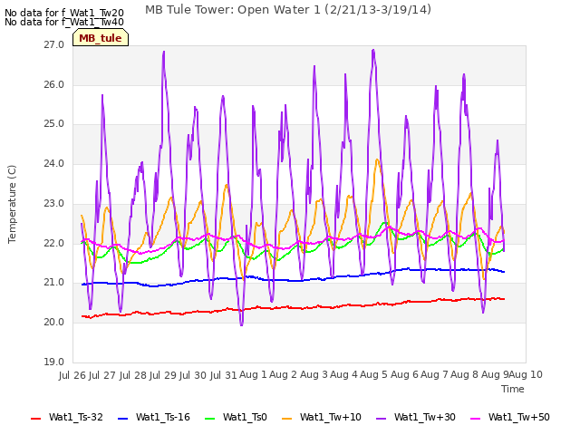 plot of MB Tule Tower: Open Water 1 (2/21/13-3/19/14)