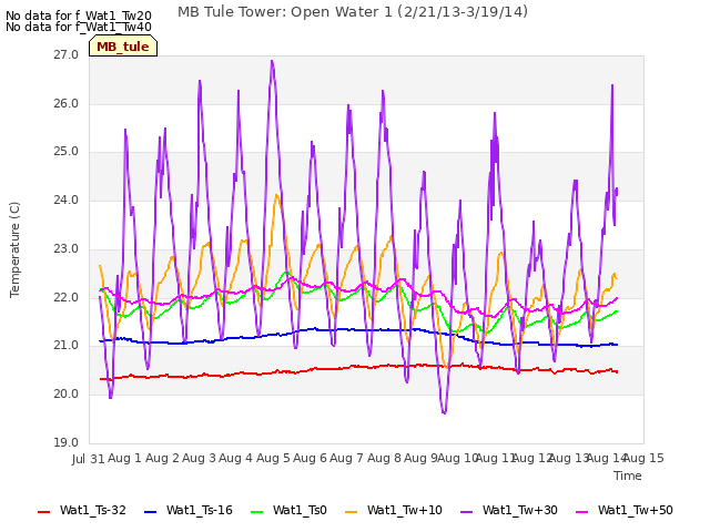 plot of MB Tule Tower: Open Water 1 (2/21/13-3/19/14)