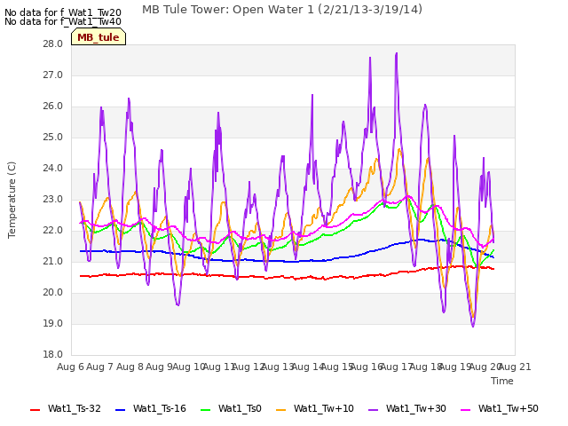 plot of MB Tule Tower: Open Water 1 (2/21/13-3/19/14)