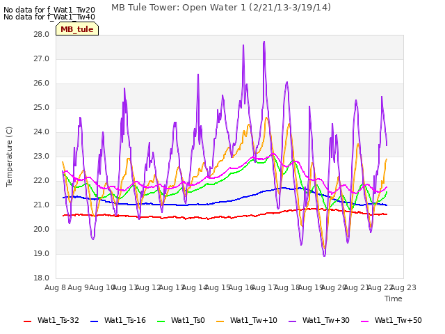 plot of MB Tule Tower: Open Water 1 (2/21/13-3/19/14)