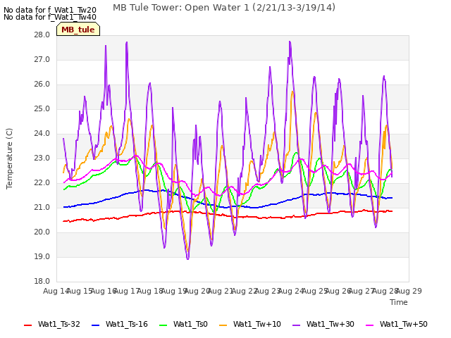 plot of MB Tule Tower: Open Water 1 (2/21/13-3/19/14)