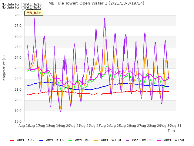 plot of MB Tule Tower: Open Water 1 (2/21/13-3/19/14)