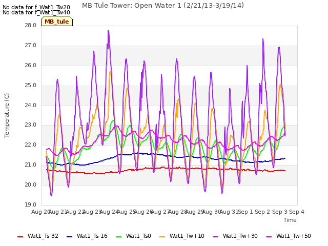 plot of MB Tule Tower: Open Water 1 (2/21/13-3/19/14)