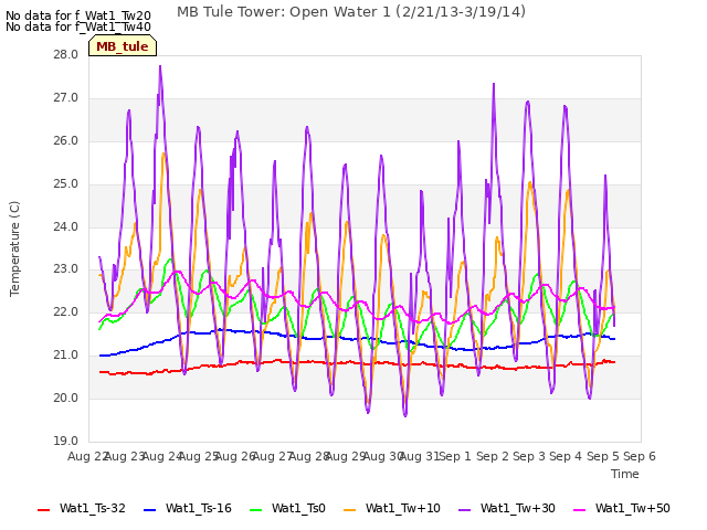 plot of MB Tule Tower: Open Water 1 (2/21/13-3/19/14)