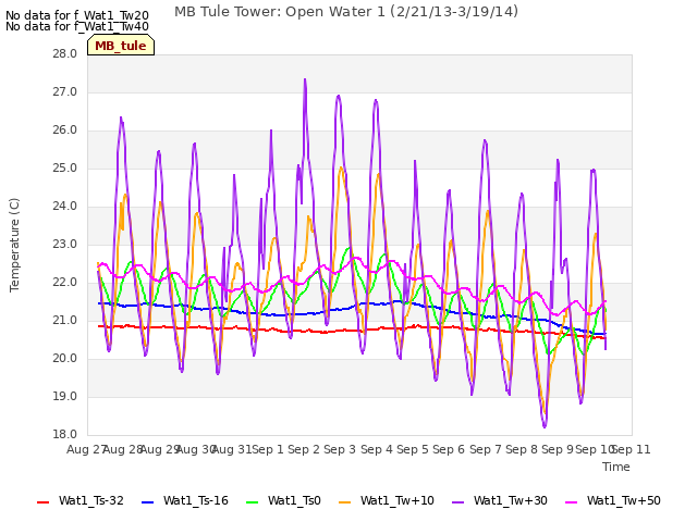 plot of MB Tule Tower: Open Water 1 (2/21/13-3/19/14)