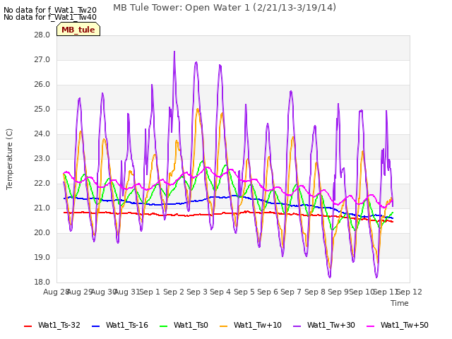 plot of MB Tule Tower: Open Water 1 (2/21/13-3/19/14)