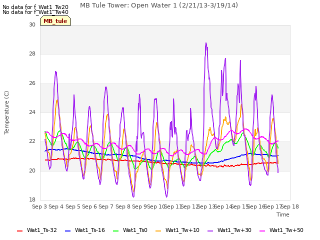 plot of MB Tule Tower: Open Water 1 (2/21/13-3/19/14)