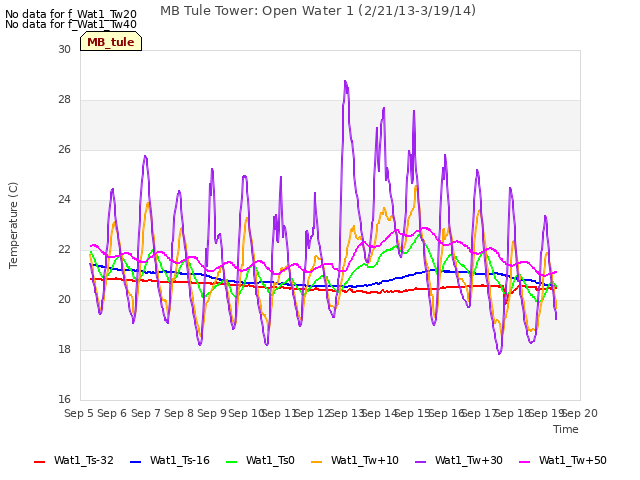 plot of MB Tule Tower: Open Water 1 (2/21/13-3/19/14)