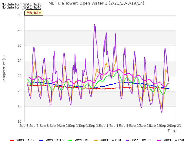 plot of MB Tule Tower: Open Water 1 (2/21/13-3/19/14)