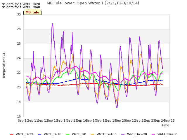 plot of MB Tule Tower: Open Water 1 (2/21/13-3/19/14)