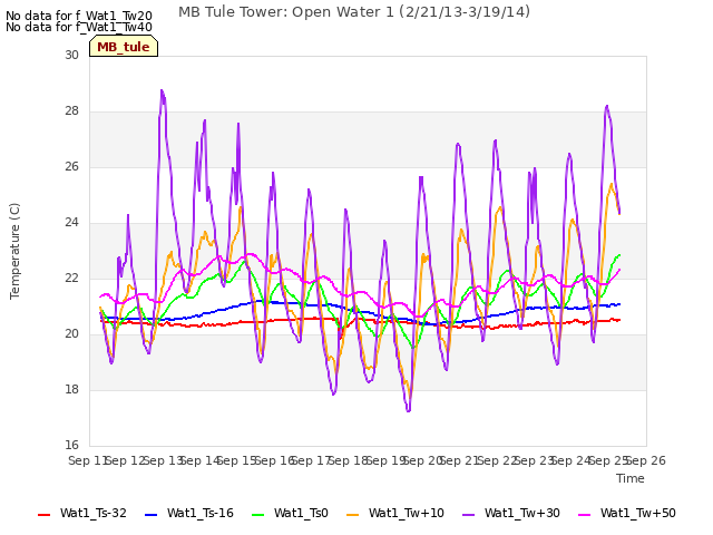 plot of MB Tule Tower: Open Water 1 (2/21/13-3/19/14)