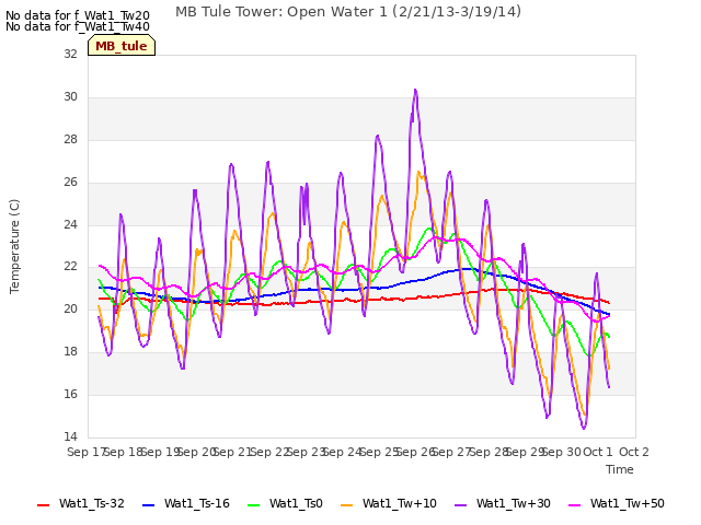 plot of MB Tule Tower: Open Water 1 (2/21/13-3/19/14)