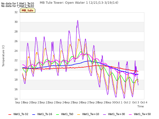 plot of MB Tule Tower: Open Water 1 (2/21/13-3/19/14)