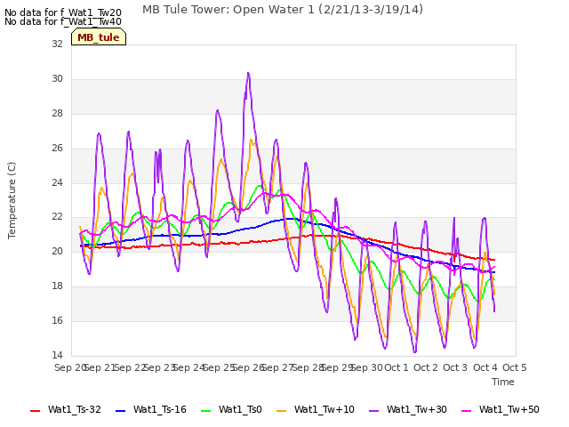 plot of MB Tule Tower: Open Water 1 (2/21/13-3/19/14)