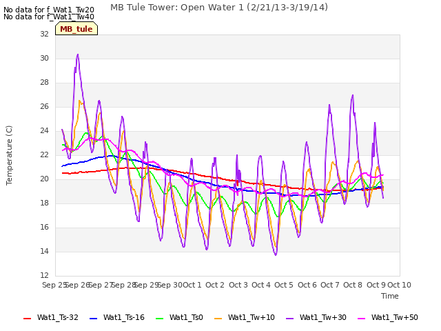 plot of MB Tule Tower: Open Water 1 (2/21/13-3/19/14)