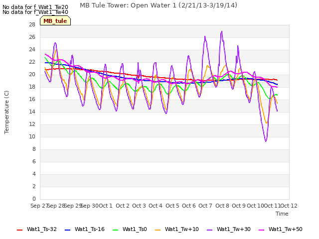 plot of MB Tule Tower: Open Water 1 (2/21/13-3/19/14)