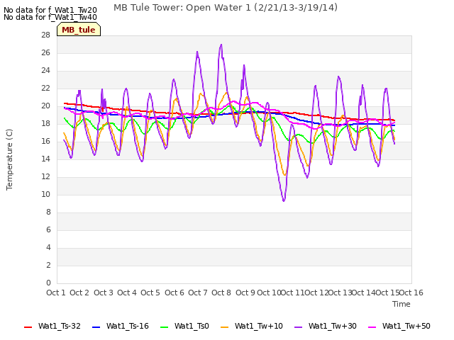 plot of MB Tule Tower: Open Water 1 (2/21/13-3/19/14)