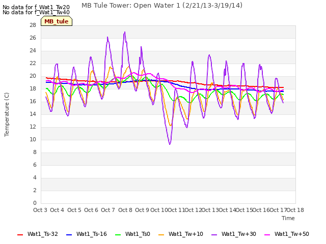 plot of MB Tule Tower: Open Water 1 (2/21/13-3/19/14)