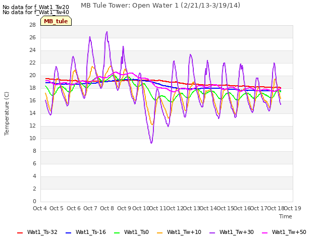 plot of MB Tule Tower: Open Water 1 (2/21/13-3/19/14)