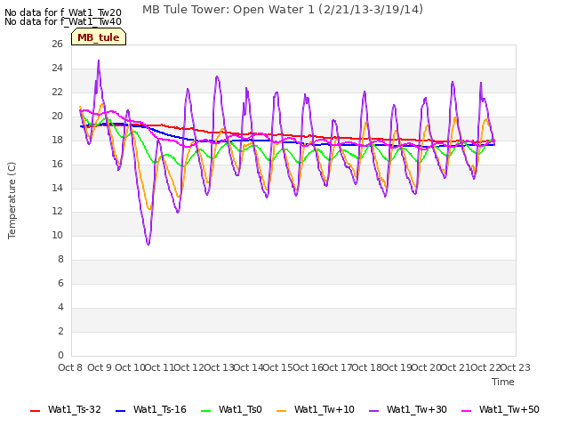 plot of MB Tule Tower: Open Water 1 (2/21/13-3/19/14)