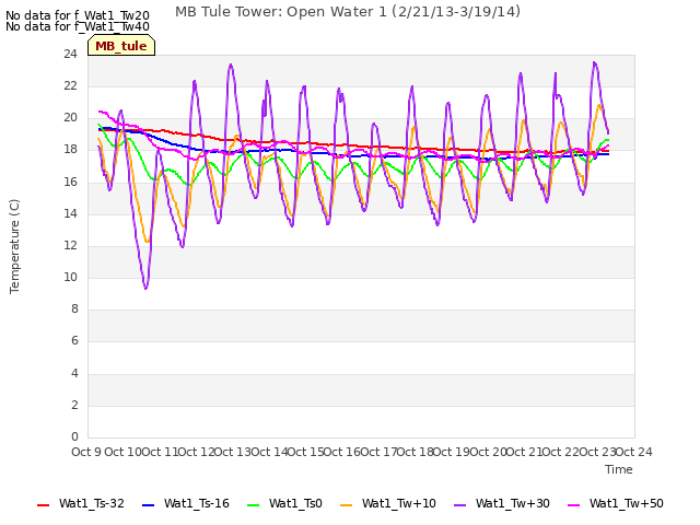 plot of MB Tule Tower: Open Water 1 (2/21/13-3/19/14)