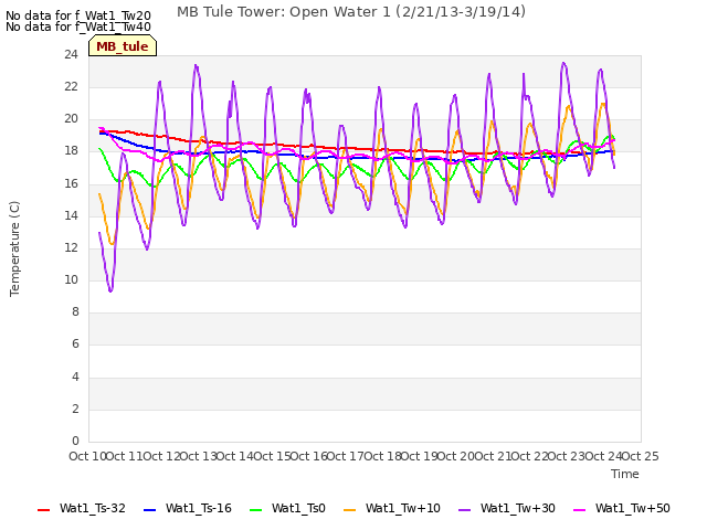 plot of MB Tule Tower: Open Water 1 (2/21/13-3/19/14)