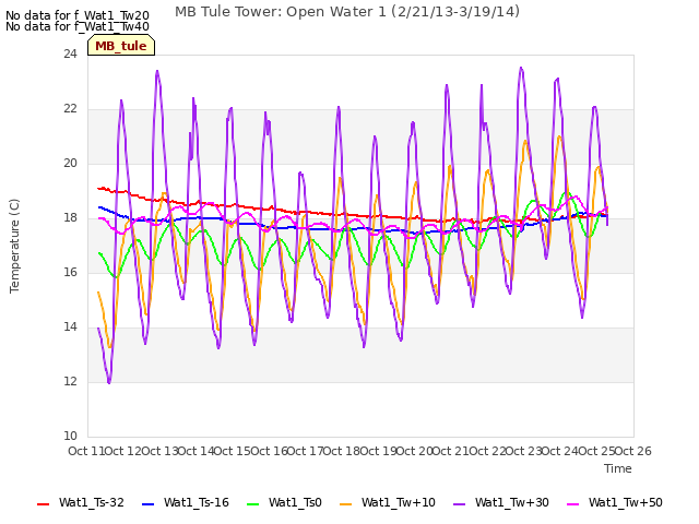 plot of MB Tule Tower: Open Water 1 (2/21/13-3/19/14)