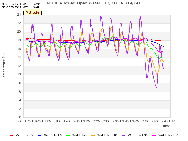 plot of MB Tule Tower: Open Water 1 (2/21/13-3/19/14)