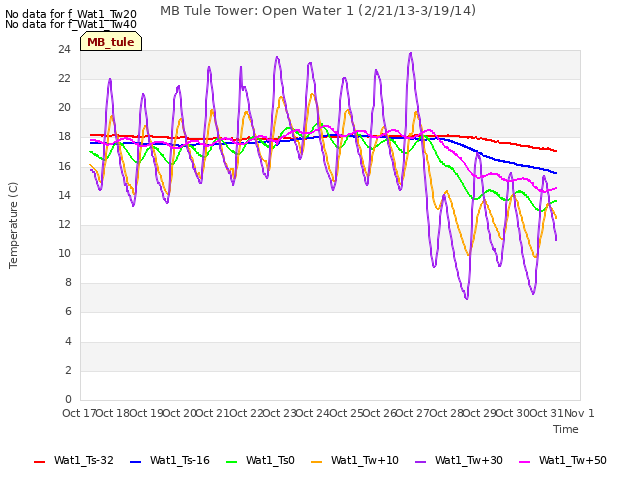 plot of MB Tule Tower: Open Water 1 (2/21/13-3/19/14)