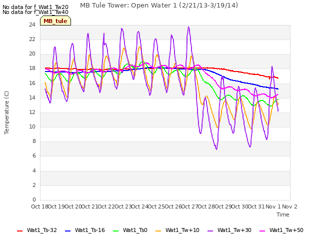 plot of MB Tule Tower: Open Water 1 (2/21/13-3/19/14)