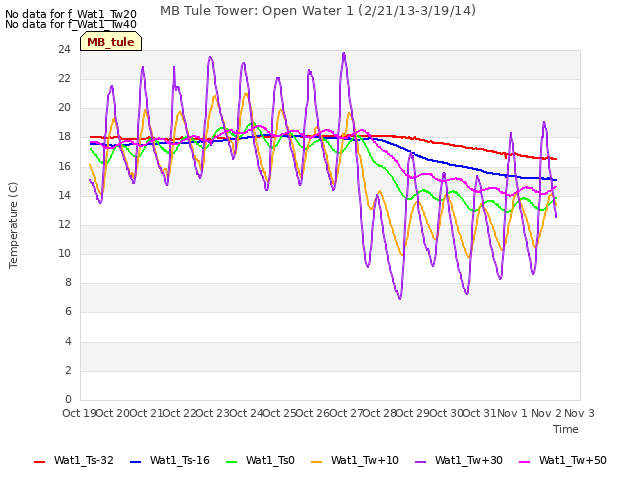 plot of MB Tule Tower: Open Water 1 (2/21/13-3/19/14)