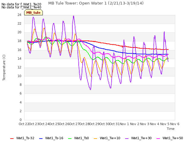 plot of MB Tule Tower: Open Water 1 (2/21/13-3/19/14)