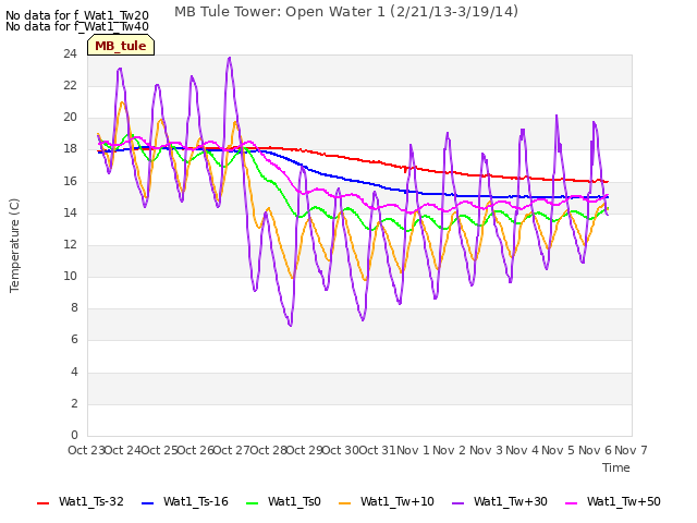 plot of MB Tule Tower: Open Water 1 (2/21/13-3/19/14)