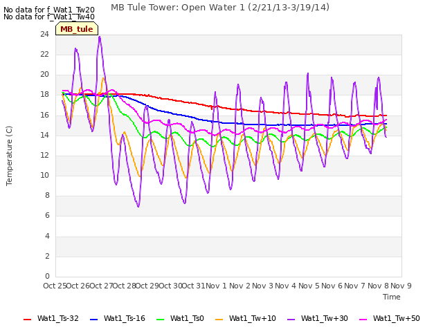 plot of MB Tule Tower: Open Water 1 (2/21/13-3/19/14)