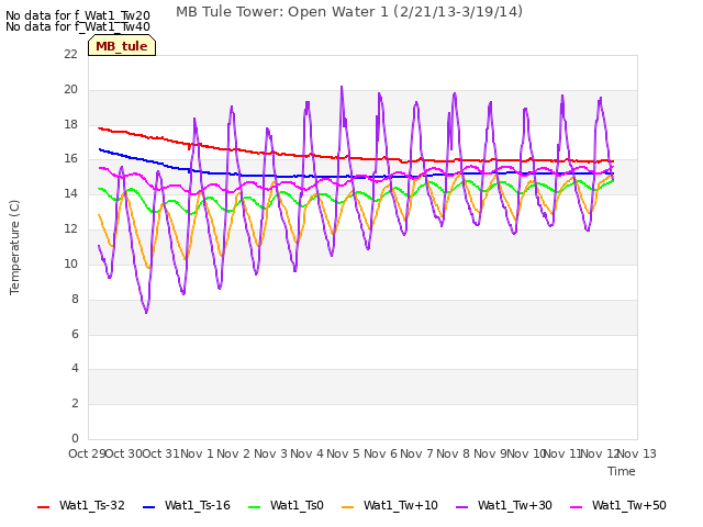 plot of MB Tule Tower: Open Water 1 (2/21/13-3/19/14)