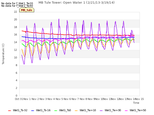 plot of MB Tule Tower: Open Water 1 (2/21/13-3/19/14)