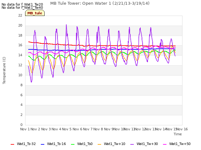 plot of MB Tule Tower: Open Water 1 (2/21/13-3/19/14)