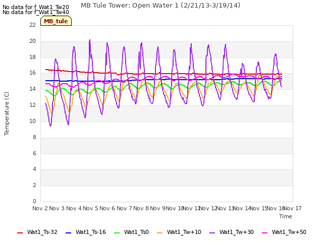 plot of MB Tule Tower: Open Water 1 (2/21/13-3/19/14)