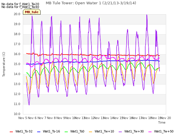 plot of MB Tule Tower: Open Water 1 (2/21/13-3/19/14)