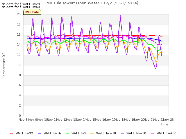 plot of MB Tule Tower: Open Water 1 (2/21/13-3/19/14)