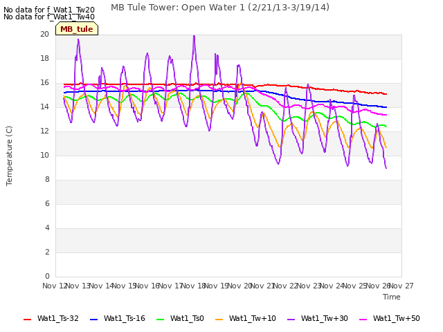 plot of MB Tule Tower: Open Water 1 (2/21/13-3/19/14)