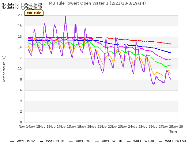 plot of MB Tule Tower: Open Water 1 (2/21/13-3/19/14)