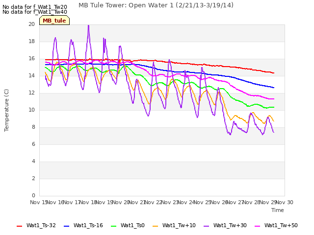 plot of MB Tule Tower: Open Water 1 (2/21/13-3/19/14)