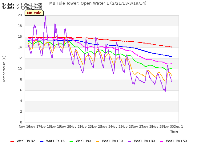 plot of MB Tule Tower: Open Water 1 (2/21/13-3/19/14)