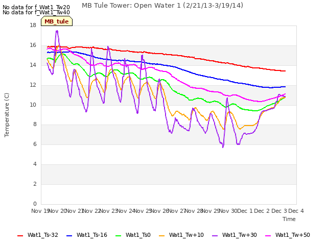 plot of MB Tule Tower: Open Water 1 (2/21/13-3/19/14)