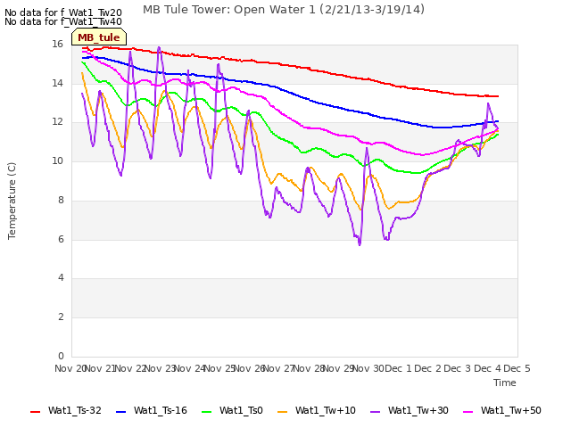 plot of MB Tule Tower: Open Water 1 (2/21/13-3/19/14)