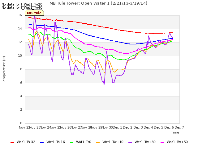 plot of MB Tule Tower: Open Water 1 (2/21/13-3/19/14)